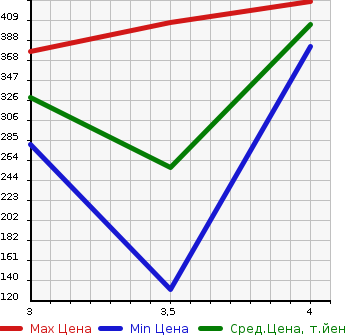 Аукционная статистика: График изменения цены DAIHATSU Дайхатсу  TANTO Танто  2017 660 LA600S L_SA3 в зависимости от аукционных оценок