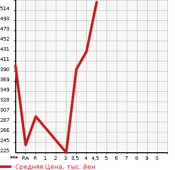 Аукционная статистика: График изменения цены DAIHATSU Дайхатсу  TANTO Танто  2014 660 LA600S RS в зависимости от аукционных оценок