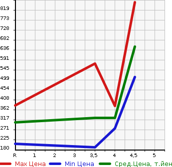 Аукционная статистика: График изменения цены DAIHATSU Дайхатсу  TANTO Танто  2013 660 LA600S RS SA в зависимости от аукционных оценок