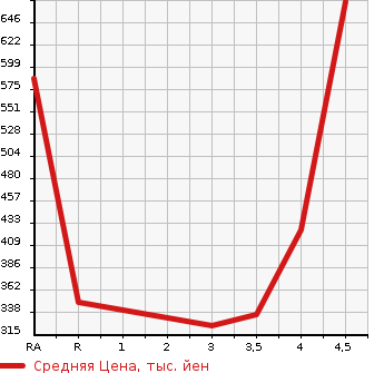 Аукционная статистика: График изменения цены DAIHATSU Дайхатсу  TANTO Танто  2014 660 LA600S RS SA в зависимости от аукционных оценок
