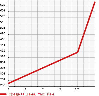 Аукционная статистика: График изменения цены DAIHATSU Дайхатсу  TANTO Танто  2014 660 LA600S RS TOP EDITION SA в зависимости от аукционных оценок