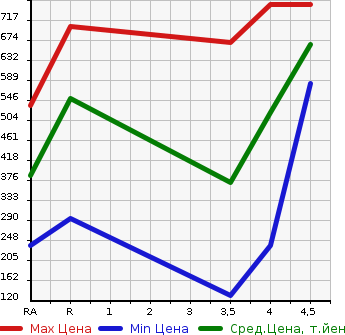 Аукционная статистика: График изменения цены DAIHATSU Дайхатсу  TANTO Танто  2015 660 LA600S RS TOP EDITION SA2 в зависимости от аукционных оценок