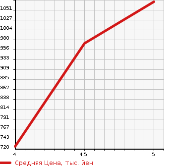 Аукционная статистика: График изменения цены DAIHATSU Дайхатсу  TANTO Танто  2018 660 LA600S RS TOP EDITION VS SA3 в зависимости от аукционных оценок