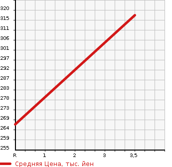 Аукционная статистика: График изменения цены DAIHATSU Дайхатсу  TANTO Танто  2018 660 LA600S SLOPER L REAR SEAT в зависимости от аукционных оценок