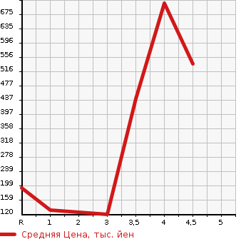 Аукционная статистика: График изменения цены DAIHATSU Дайхатсу  TANTO Танто  2017 660 LA600S SLOPER L REAR SEAT EXIST USE в зависимости от аукционных оценок