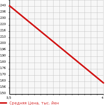 Аукционная статистика: График изменения цены DAIHATSU Дайхатсу  TANTO Танто  2015 660 LA600S SLOPER L REAR SEATS EXIST USE в зависимости от аукционных оценок