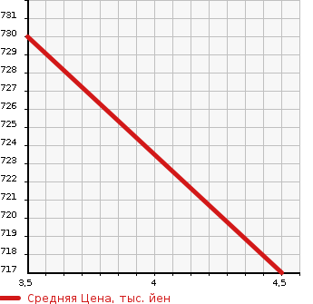 Аукционная статистика: График изменения цены DAIHATSU Дайхатсу  TANTO Танто  2015 660 LA600S SLOPER X SA REAR SEATS EXIST USE в зависимости от аукционных оценок