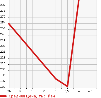 Аукционная статистика: График изменения цены DAIHATSU Дайхатсу  TANTO Танто  2013 660 LA600S X в зависимости от аукционных оценок