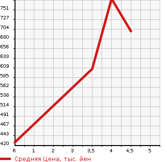 Аукционная статистика: График изменения цены DAIHATSU Дайхатсу  TANTO Танто  2018 660 LA600S X LIMITED SA. в зависимости от аукционных оценок