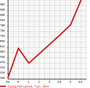 Аукционная статистика: График изменения цены DAIHATSU Дайхатсу  TANTO Танто  2019 660 LA600S X TOP EDITION VS SA3 в зависимости от аукционных оценок