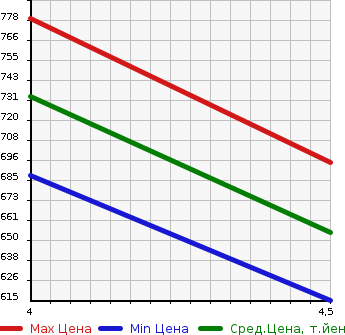 Аукционная статистика: График изменения цены DAIHATSU Дайхатсу  TANTO Танто  2015 660 LA600S X WHITE ACCENT SA2 в зависимости от аукционных оценок