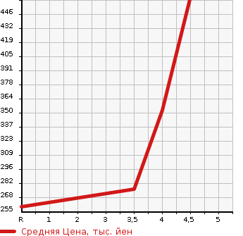 Аукционная статистика: График изменения цены DAIHATSU Дайхатсу  TANTO Танто  2014 660 LA600S X_SA в зависимости от аукционных оценок