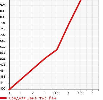 Аукционная статистика: График изменения цены DAIHATSU Дайхатсу  TANTO Танто  2019 660 LA600S X_VS_SA3 в зависимости от аукционных оценок