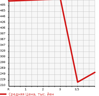 Аукционная статистика: График изменения цены DAIHATSU Дайхатсу  TANTO Танто  2014 660 LA610S 4WD CUSTOM RS в зависимости от аукционных оценок