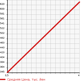 Аукционная статистика: График изменения цены DAIHATSU Дайхатсу  TANTO Танто  2014 660 LA610S 4WD CUSTOM RS TOP EDITION SA в зависимости от аукционных оценок