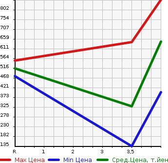 Аукционная статистика: График изменения цены DAIHATSU Дайхатсу  TANTO Танто  2015 660 LA610S 4WD CUSTOM RS TOP EDITION SA в зависимости от аукционных оценок