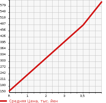 Аукционная статистика: График изменения цены DAIHATSU Дайхатсу  TANTO Танто  2013 660 LA610S 4WD CUSTOM X SA в зависимости от аукционных оценок