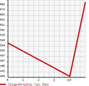 Аукционная статистика: График изменения цены DAIHATSU Дайхатсу  TANTO Танто  2015 660 LA610S 4WD CUSTOM X SA в зависимости от аукционных оценок
