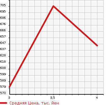 Аукционная статистика: График изменения цены DAIHATSU Дайхатсу  TANTO Танто  2017 660 LA610S 4WD CUSTOM X SA III в зависимости от аукционных оценок