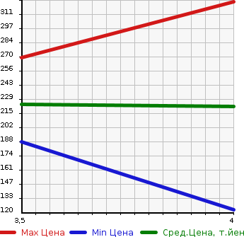 Аукционная статистика: График изменения цены DAIHATSU Дайхатсу  TANTO Танто  2013 660 LA610S 4WD X в зависимости от аукционных оценок
