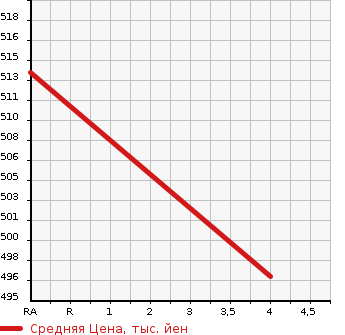 Аукционная статистика: График изменения цены DAIHATSU Дайхатсу  TANTO Танто  2019 660 LA610S 4WD X VS SA3 в зависимости от аукционных оценок