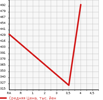 Аукционная статистика: График изменения цены DAIHATSU Дайхатсу  TANTO Танто  2013 660 LA610S CUSTOM X SA в зависимости от аукционных оценок