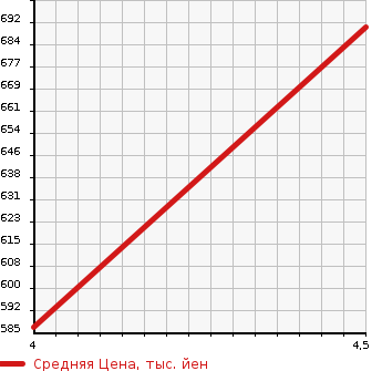 Аукционная статистика: График изменения цены DAIHATSU Дайхатсу  TANTO Танто  2013 660 LA610S CUSTOM X_SA в зависимости от аукционных оценок