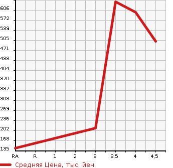 Аукционная статистика: График изменения цены DAIHATSU Дайхатсу  TANTO Танто  2014 660 LA610S G SA 4WD в зависимости от аукционных оценок