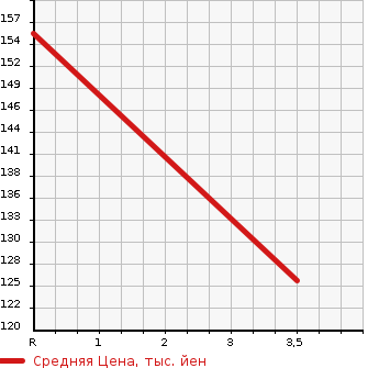 Аукционная статистика: График изменения цены DAIHATSU Дайхатсу  TANTO Танто  2014 660 LA610S L в зависимости от аукционных оценок