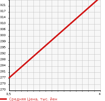 Аукционная статистика: График изменения цены DAIHATSU Дайхатсу  TANTO Танто  2015 660 LA610S L SA 4WD в зависимости от аукционных оценок