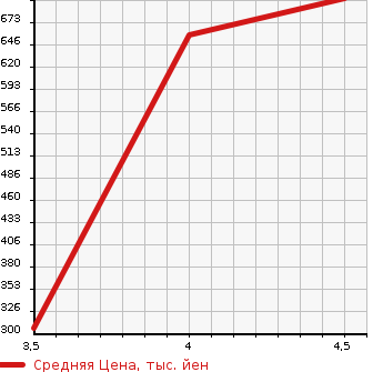Аукционная статистика: График изменения цены DAIHATSU Дайхатсу  TANTO Танто  2013 660 LA610S RS SA 4WD в зависимости от аукционных оценок