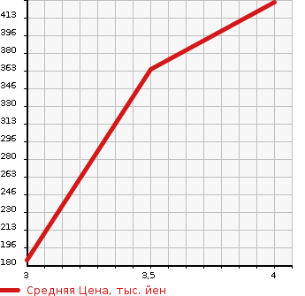 Аукционная статистика: График изменения цены DAIHATSU Дайхатсу  TANTO Танто  2013 660 LA610S X SA 4WD в зависимости от аукционных оценок