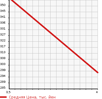 Аукционная статистика: График изменения цены DAIHATSU Дайхатсу  TANTO Танто  2013 660 LA610S X_SA в зависимости от аукционных оценок