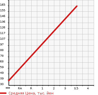 Аукционная статистика: График изменения цены DAIHATSU Дайхатсу  TANTO Танто  2015 660 LA610S X_SA в зависимости от аукционных оценок