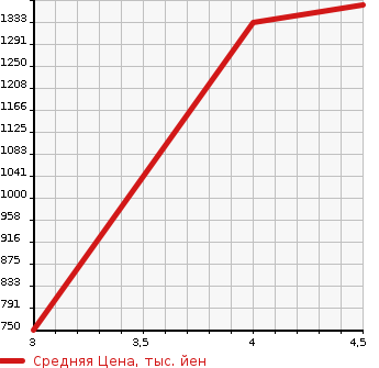 Аукционная статистика: График изменения цены DAIHATSU Дайхатсу  TANTO Танто  2021 660 LA650S CUSTOM RS SELECTION в зависимости от аукционных оценок