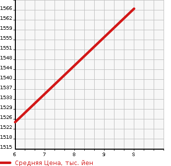 Аукционная статистика: График изменения цены DAIHATSU Дайхатсу  TANTO Танто  2023 660 LA650S CUSTOM X*SMAASI в зависимости от аукционных оценок