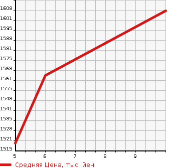 Аукционная статистика: График изменения цены DAIHATSU Дайхатсу  TANTO Танто  2023 660 LA650S CUSTOM X SMART ASSIST в зависимости от аукционных оценок