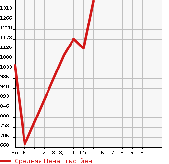 Аукционная статистика: График изменения цены DAIHATSU Дайхатсу  TANTO Танто  2021 660 LA650S RS STYLE SELECTION в зависимости от аукционных оценок