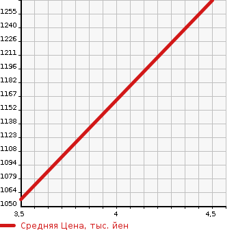 Аукционная статистика: График изменения цены DAIHATSU Дайхатсу  TANTO Танто  2020 660 LA650S SLOPER L MANY -N SEAT EXIST в зависимости от аукционных оценок