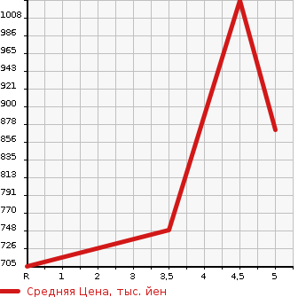 Аукционная статистика: График изменения цены DAIHATSU Дайхатсу  TANTO Танто  2021 660 LA650S WELLCOME SEAT LIFT X в зависимости от аукционных оценок