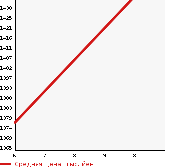Аукционная статистика: График изменения цены DAIHATSU Дайхатсу  TANTO Танто  2023 660 LA650S X*SMAASI в зависимости от аукционных оценок