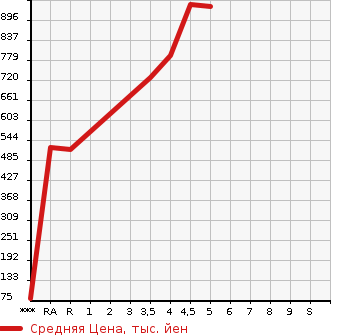 Аукционная статистика: График изменения цены DAIHATSU Дайхатсу  TANTO Танто  2020 660 LA650S X в зависимости от аукционных оценок