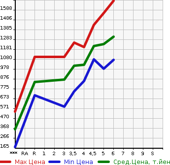 Аукционная статистика: График изменения цены DAIHATSU Дайхатсу  TANTO Танто  2022 660 LA650S X в зависимости от аукционных оценок