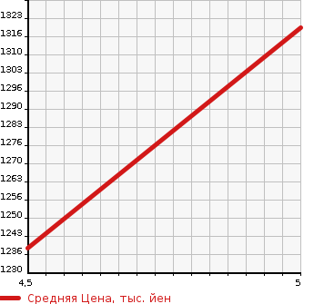 Аукционная статистика: График изменения цены DAIHATSU Дайхатсу  TANTO Танто  2021 660 LA650S X SLOPER в зависимости от аукционных оценок