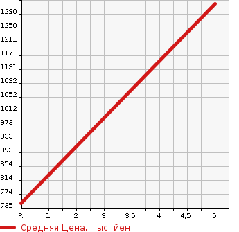 Аукционная статистика: График изменения цены DAIHATSU Дайхатсу  TANTO Танто  2022 660 LA650S X SMART ASSIST в зависимости от аукционных оценок