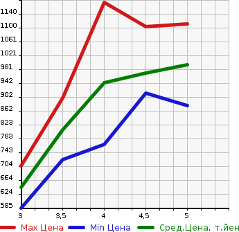Аукционная статистика: График изменения цены DAIHATSU Дайхатсу  TANTO Танто  2020 660 LA650S X SPECIAL в зависимости от аукционных оценок