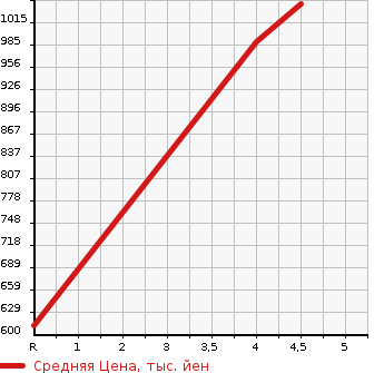 Аукционная статистика: График изменения цены DAIHATSU Дайхатсу  TANTO Танто  2022 660 LA650S X SPECIAL в зависимости от аукционных оценок