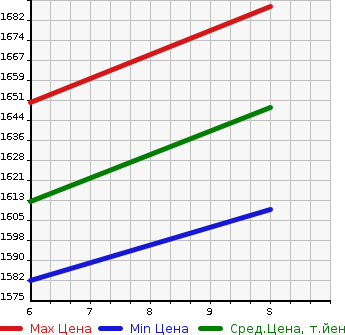 Аукционная статистика: График изменения цены DAIHATSU Дайхатсу  TANTO Танто  2023 660 LA660S 4WD CUSTOM X в зависимости от аукционных оценок