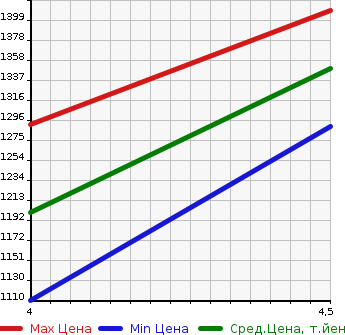 Аукционная статистика: График изменения цены DAIHATSU Дайхатсу  TANTO Танто  2021 660 LA660S 4WD CUSTOM X STYLE SELECTION в зависимости от аукционных оценок