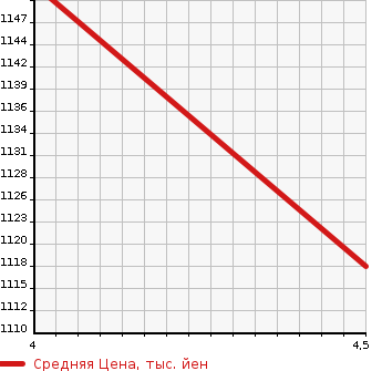 Аукционная статистика: График изменения цены DAIHATSU Дайхатсу  TANTO Танто  2022 660 LA660S 4WD X в зависимости от аукционных оценок